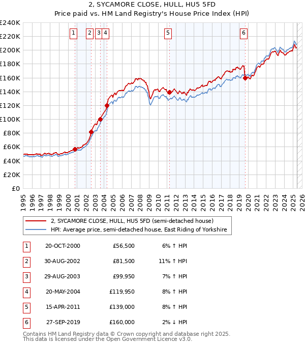 2, SYCAMORE CLOSE, HULL, HU5 5FD: Price paid vs HM Land Registry's House Price Index