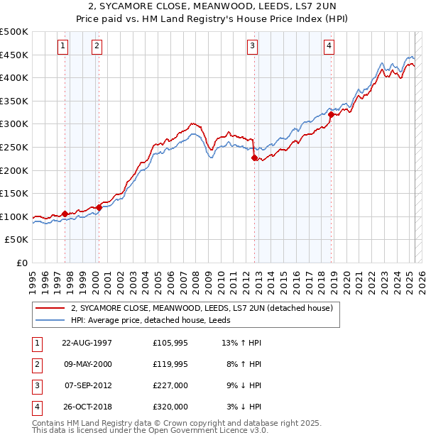 2, SYCAMORE CLOSE, MEANWOOD, LEEDS, LS7 2UN: Price paid vs HM Land Registry's House Price Index