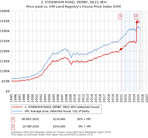 2, SYDENHAM ROAD, DERBY, DE22 4EH: Price paid vs HM Land Registry's House Price Index