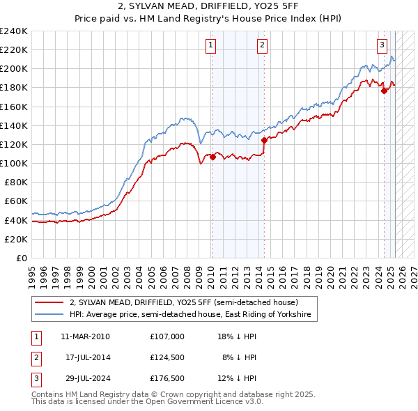 2, SYLVAN MEAD, DRIFFIELD, YO25 5FF: Price paid vs HM Land Registry's House Price Index