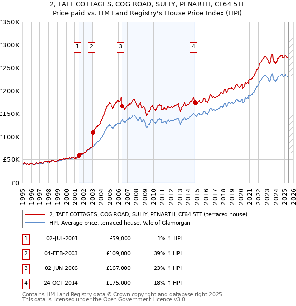 2, TAFF COTTAGES, COG ROAD, SULLY, PENARTH, CF64 5TF: Price paid vs HM Land Registry's House Price Index