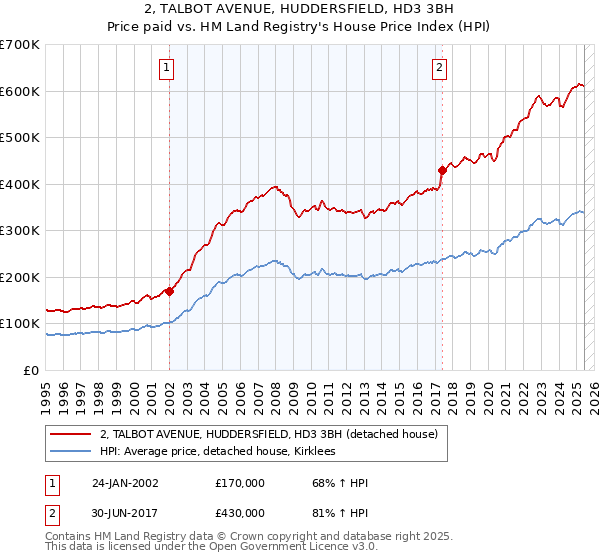 2, TALBOT AVENUE, HUDDERSFIELD, HD3 3BH: Price paid vs HM Land Registry's House Price Index