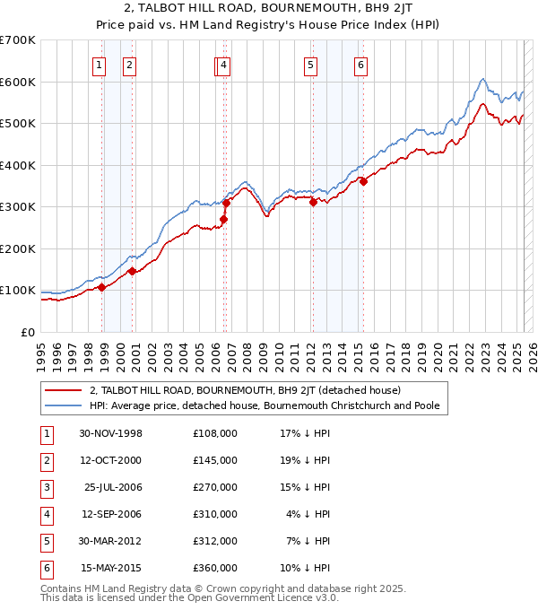 2, TALBOT HILL ROAD, BOURNEMOUTH, BH9 2JT: Price paid vs HM Land Registry's House Price Index