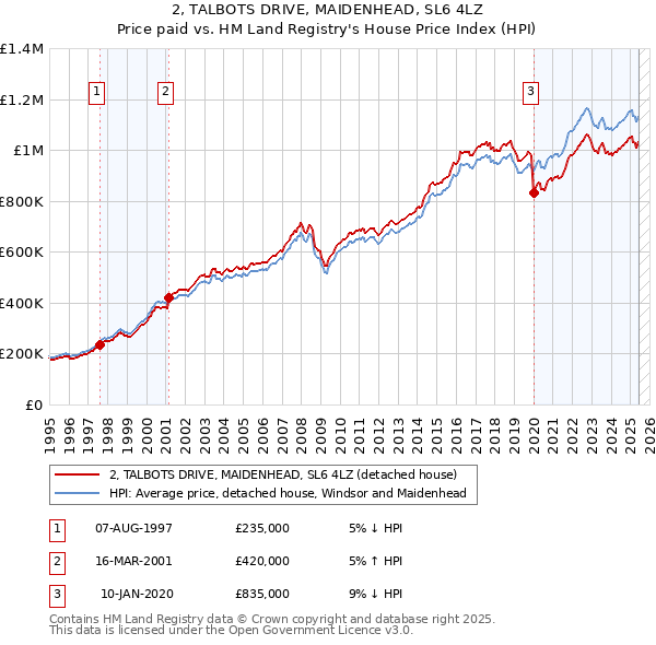 2, TALBOTS DRIVE, MAIDENHEAD, SL6 4LZ: Price paid vs HM Land Registry's House Price Index