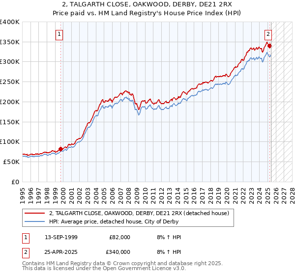 2, TALGARTH CLOSE, OAKWOOD, DERBY, DE21 2RX: Price paid vs HM Land Registry's House Price Index