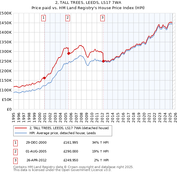 2, TALL TREES, LEEDS, LS17 7WA: Price paid vs HM Land Registry's House Price Index