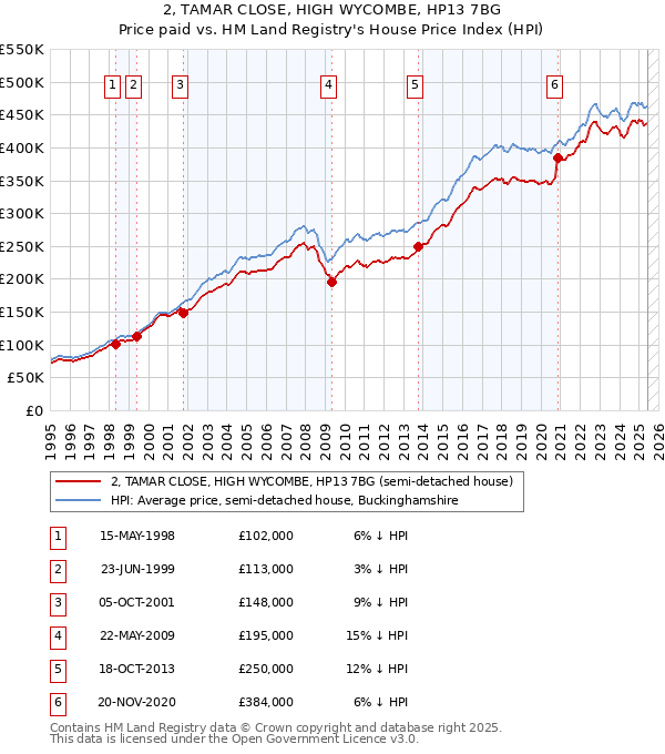 2, TAMAR CLOSE, HIGH WYCOMBE, HP13 7BG: Price paid vs HM Land Registry's House Price Index
