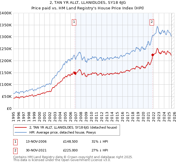 2, TAN YR ALLT, LLANIDLOES, SY18 6JG: Price paid vs HM Land Registry's House Price Index