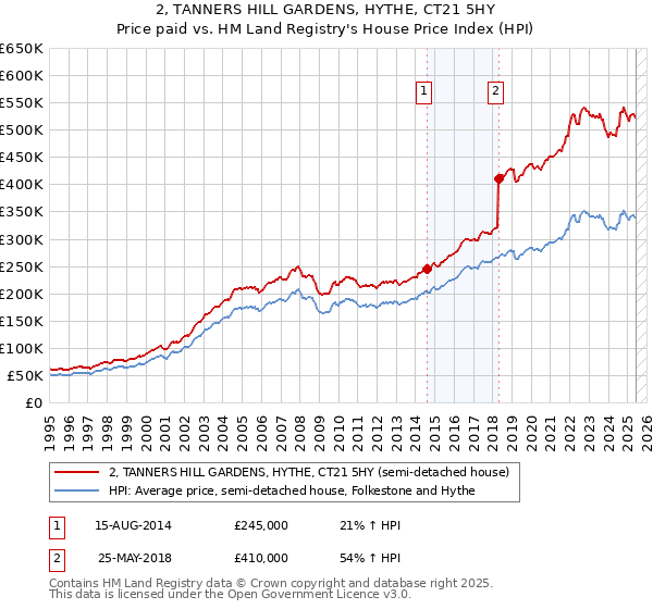 2, TANNERS HILL GARDENS, HYTHE, CT21 5HY: Price paid vs HM Land Registry's House Price Index
