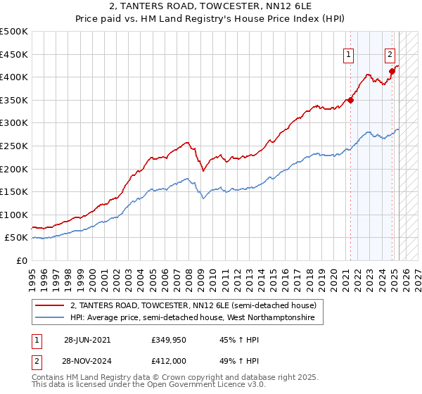 2, TANTERS ROAD, TOWCESTER, NN12 6LE: Price paid vs HM Land Registry's House Price Index