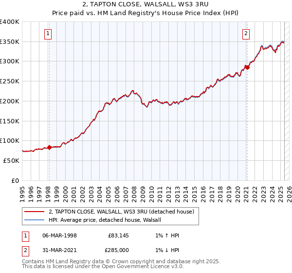 2, TAPTON CLOSE, WALSALL, WS3 3RU: Price paid vs HM Land Registry's House Price Index