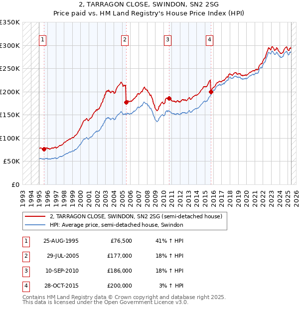 2, TARRAGON CLOSE, SWINDON, SN2 2SG: Price paid vs HM Land Registry's House Price Index