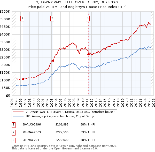 2, TAWNY WAY, LITTLEOVER, DERBY, DE23 3XG: Price paid vs HM Land Registry's House Price Index