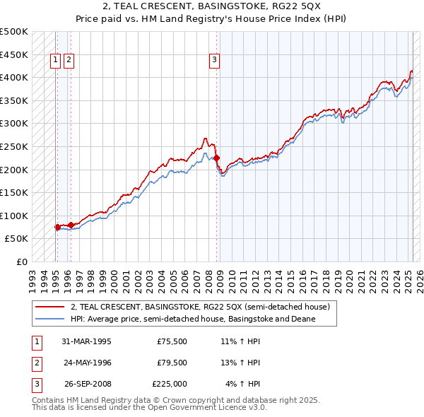 2, TEAL CRESCENT, BASINGSTOKE, RG22 5QX: Price paid vs HM Land Registry's House Price Index
