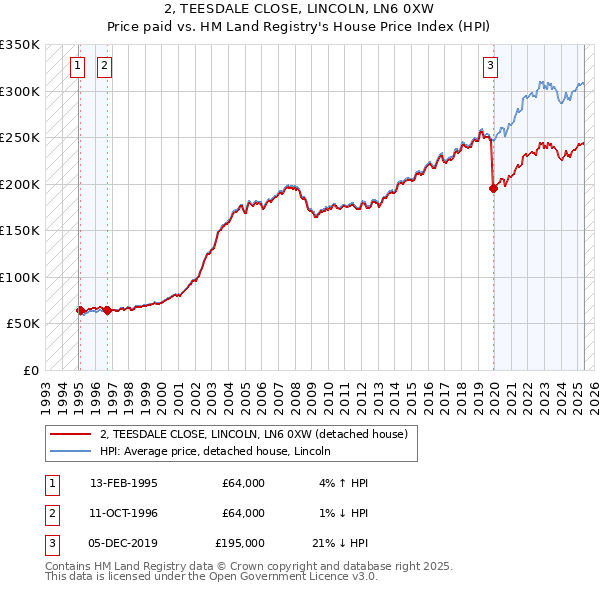 2, TEESDALE CLOSE, LINCOLN, LN6 0XW: Price paid vs HM Land Registry's House Price Index