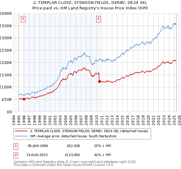 2, TEMPLAR CLOSE, STENSON FIELDS, DERBY, DE24 3EL: Price paid vs HM Land Registry's House Price Index