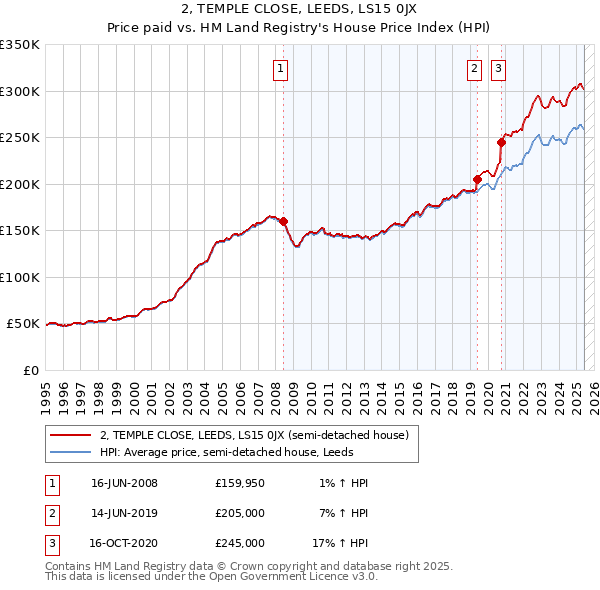 2, TEMPLE CLOSE, LEEDS, LS15 0JX: Price paid vs HM Land Registry's House Price Index