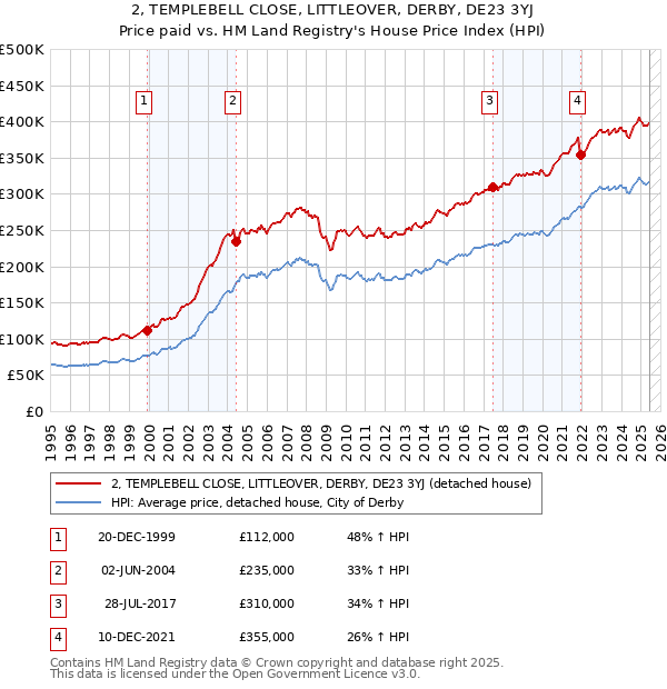 2, TEMPLEBELL CLOSE, LITTLEOVER, DERBY, DE23 3YJ: Price paid vs HM Land Registry's House Price Index