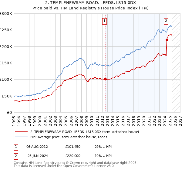 2, TEMPLENEWSAM ROAD, LEEDS, LS15 0DX: Price paid vs HM Land Registry's House Price Index