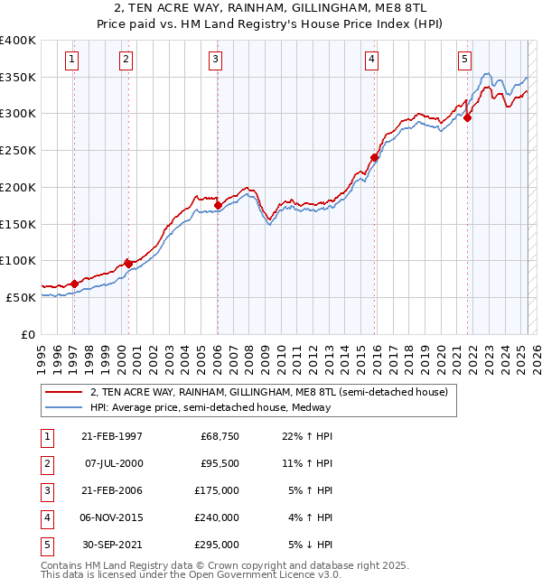 2, TEN ACRE WAY, RAINHAM, GILLINGHAM, ME8 8TL: Price paid vs HM Land Registry's House Price Index