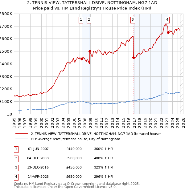 2, TENNIS VIEW, TATTERSHALL DRIVE, NOTTINGHAM, NG7 1AD: Price paid vs HM Land Registry's House Price Index