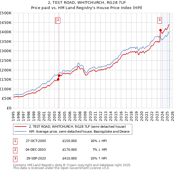 2, TEST ROAD, WHITCHURCH, RG28 7LP: Price paid vs HM Land Registry's House Price Index