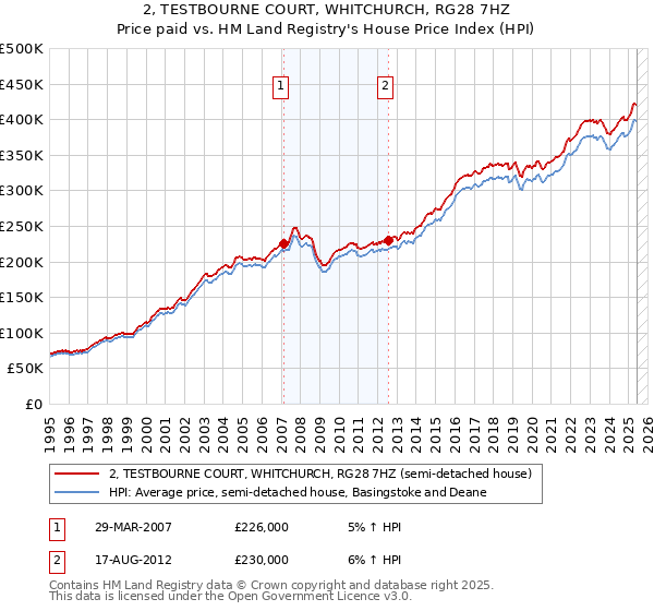 2, TESTBOURNE COURT, WHITCHURCH, RG28 7HZ: Price paid vs HM Land Registry's House Price Index