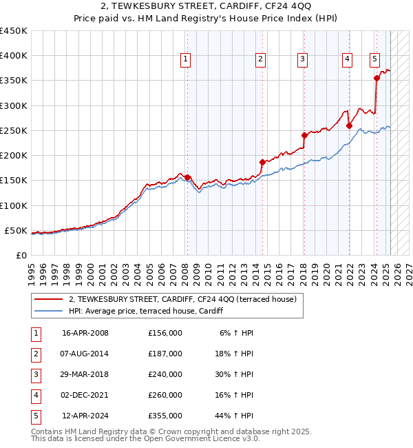 2, TEWKESBURY STREET, CARDIFF, CF24 4QQ: Price paid vs HM Land Registry's House Price Index