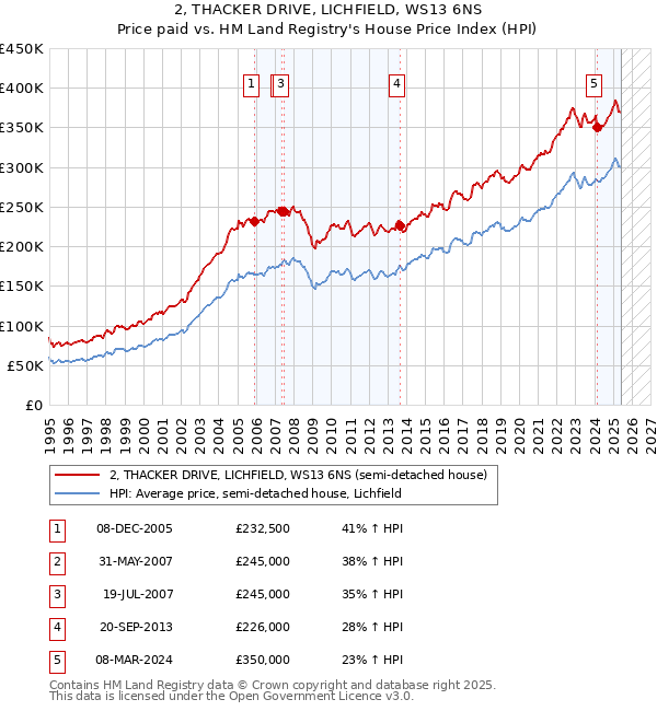 2, THACKER DRIVE, LICHFIELD, WS13 6NS: Price paid vs HM Land Registry's House Price Index