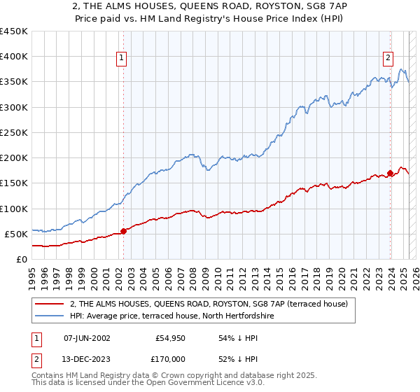 2, THE ALMS HOUSES, QUEENS ROAD, ROYSTON, SG8 7AP: Price paid vs HM Land Registry's House Price Index