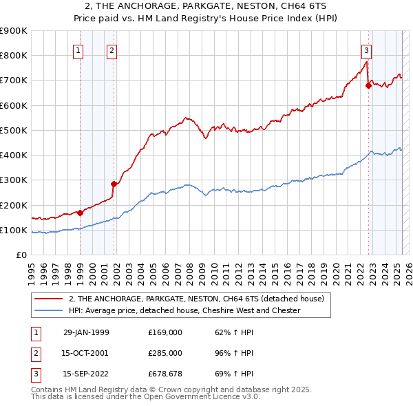 2, THE ANCHORAGE, PARKGATE, NESTON, CH64 6TS: Price paid vs HM Land Registry's House Price Index