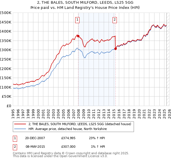 2, THE BALES, SOUTH MILFORD, LEEDS, LS25 5GG: Price paid vs HM Land Registry's House Price Index