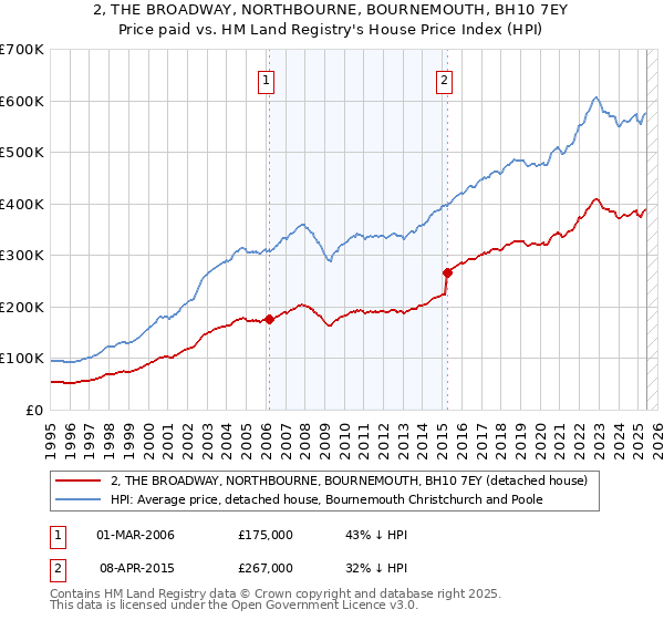 2, THE BROADWAY, NORTHBOURNE, BOURNEMOUTH, BH10 7EY: Price paid vs HM Land Registry's House Price Index