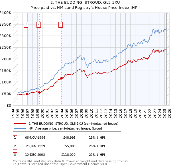 2, THE BUDDING, STROUD, GL5 1XU: Price paid vs HM Land Registry's House Price Index