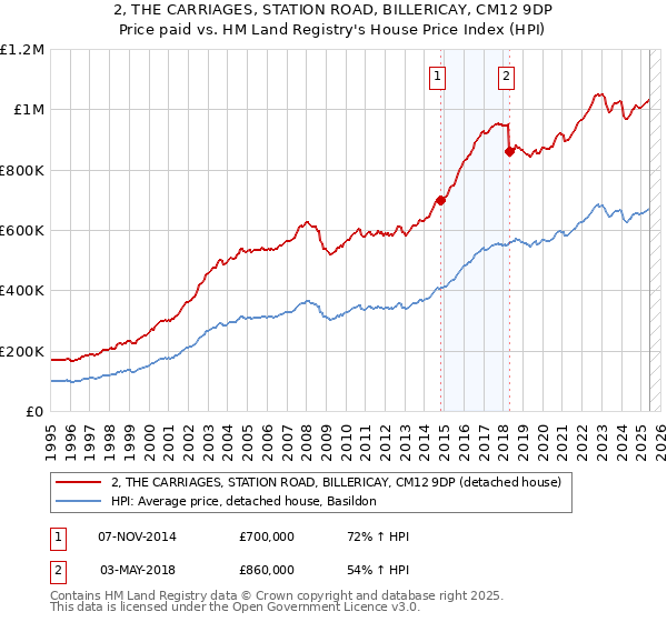 2, THE CARRIAGES, STATION ROAD, BILLERICAY, CM12 9DP: Price paid vs HM Land Registry's House Price Index