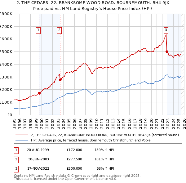 2, THE CEDARS, 22, BRANKSOME WOOD ROAD, BOURNEMOUTH, BH4 9JX: Price paid vs HM Land Registry's House Price Index