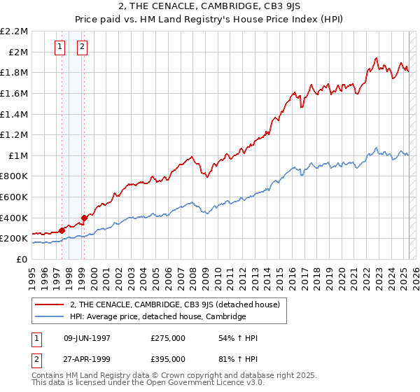 2, THE CENACLE, CAMBRIDGE, CB3 9JS: Price paid vs HM Land Registry's House Price Index