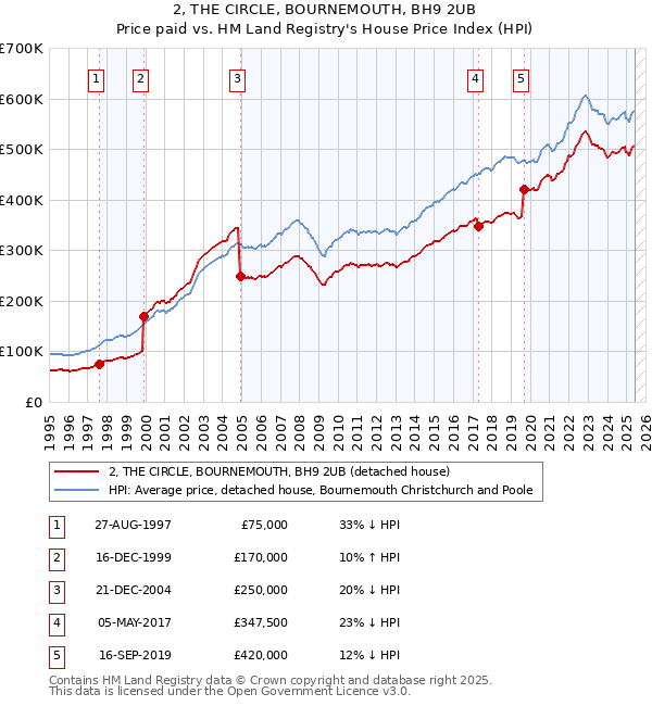 2, THE CIRCLE, BOURNEMOUTH, BH9 2UB: Price paid vs HM Land Registry's House Price Index