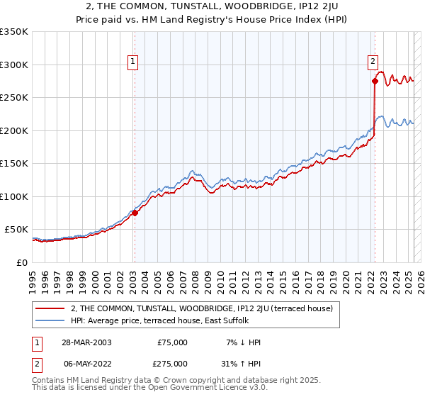 2, THE COMMON, TUNSTALL, WOODBRIDGE, IP12 2JU: Price paid vs HM Land Registry's House Price Index