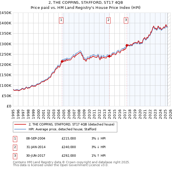 2, THE COPPINS, STAFFORD, ST17 4QB: Price paid vs HM Land Registry's House Price Index