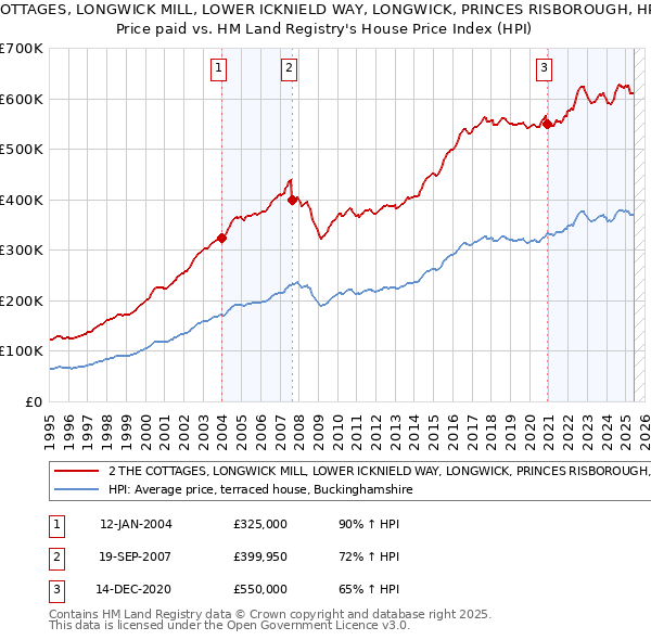 2 THE COTTAGES, LONGWICK MILL, LOWER ICKNIELD WAY, LONGWICK, PRINCES RISBOROUGH, HP27 9BB: Price paid vs HM Land Registry's House Price Index