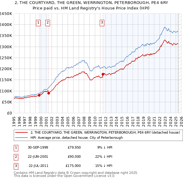 2, THE COURTYARD, THE GREEN, WERRINGTON, PETERBOROUGH, PE4 6RY: Price paid vs HM Land Registry's House Price Index