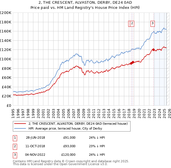 2, THE CRESCENT, ALVASTON, DERBY, DE24 0AD: Price paid vs HM Land Registry's House Price Index