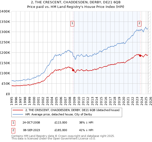 2, THE CRESCENT, CHADDESDEN, DERBY, DE21 6QB: Price paid vs HM Land Registry's House Price Index