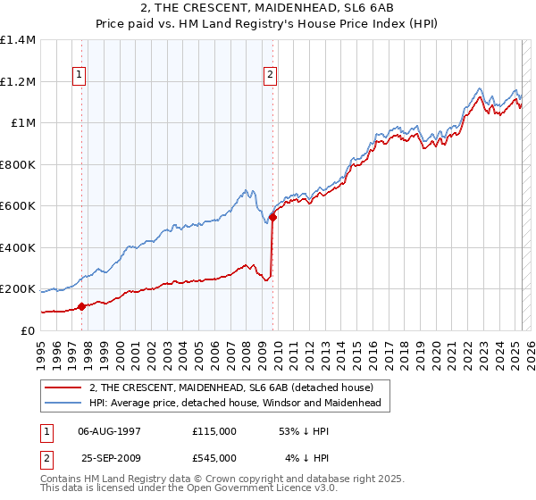 2, THE CRESCENT, MAIDENHEAD, SL6 6AB: Price paid vs HM Land Registry's House Price Index