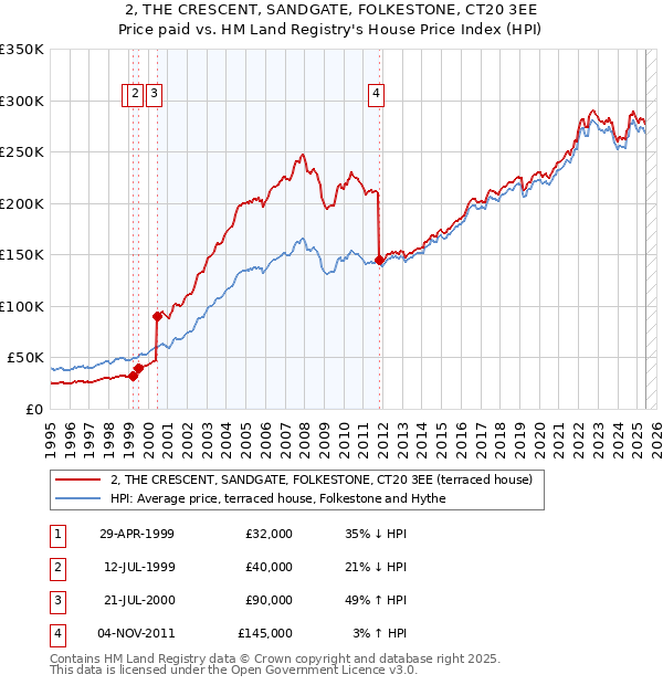 2, THE CRESCENT, SANDGATE, FOLKESTONE, CT20 3EE: Price paid vs HM Land Registry's House Price Index