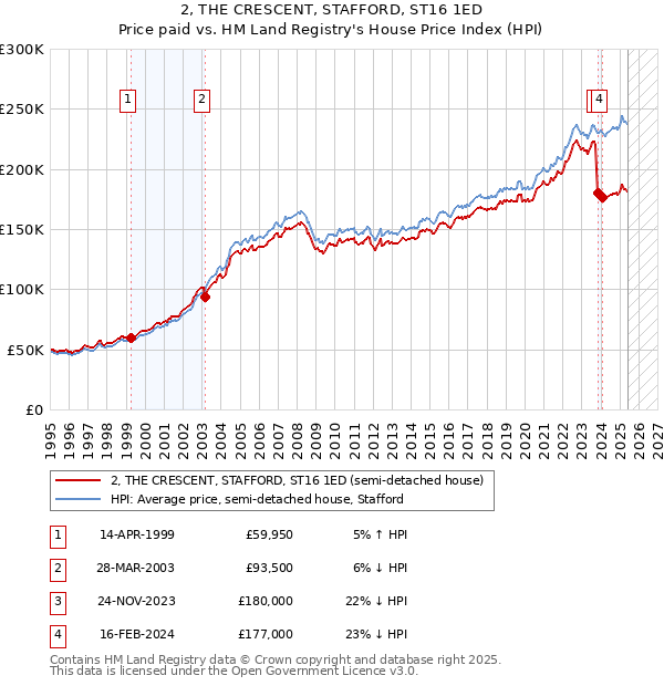 2, THE CRESCENT, STAFFORD, ST16 1ED: Price paid vs HM Land Registry's House Price Index