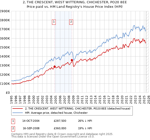 2, THE CRESCENT, WEST WITTERING, CHICHESTER, PO20 8EE: Price paid vs HM Land Registry's House Price Index