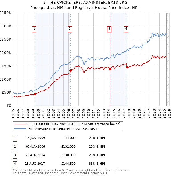 2, THE CRICKETERS, AXMINSTER, EX13 5RG: Price paid vs HM Land Registry's House Price Index