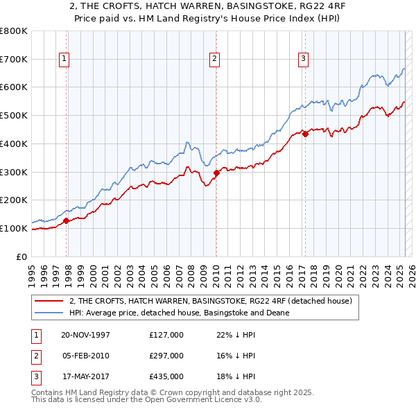 2, THE CROFTS, HATCH WARREN, BASINGSTOKE, RG22 4RF: Price paid vs HM Land Registry's House Price Index